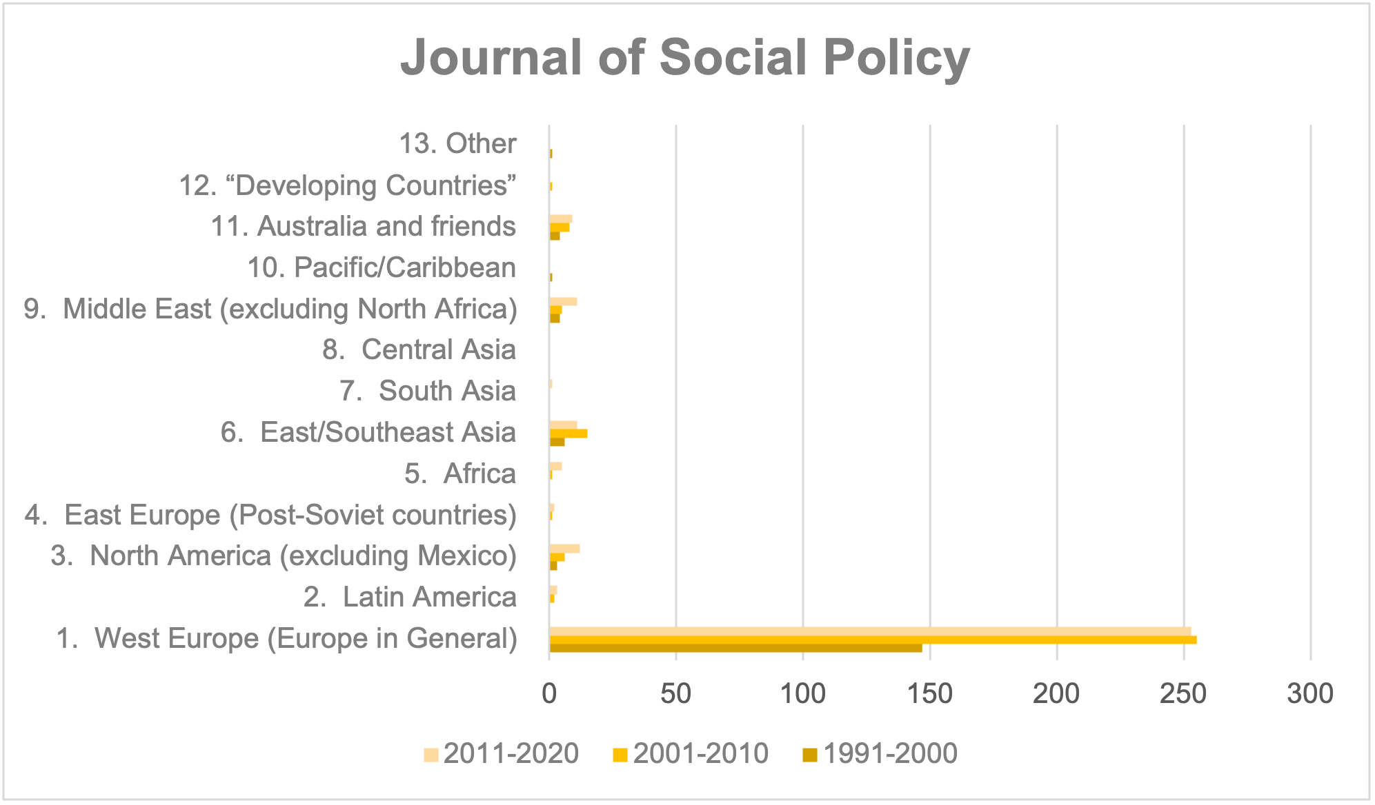 World region references of articles in the Journal of Social Policy, 1990s to 2010s